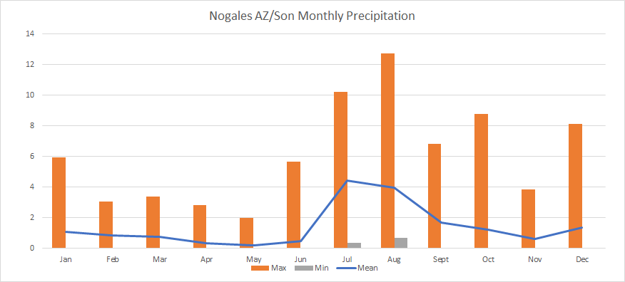 Annual Precip