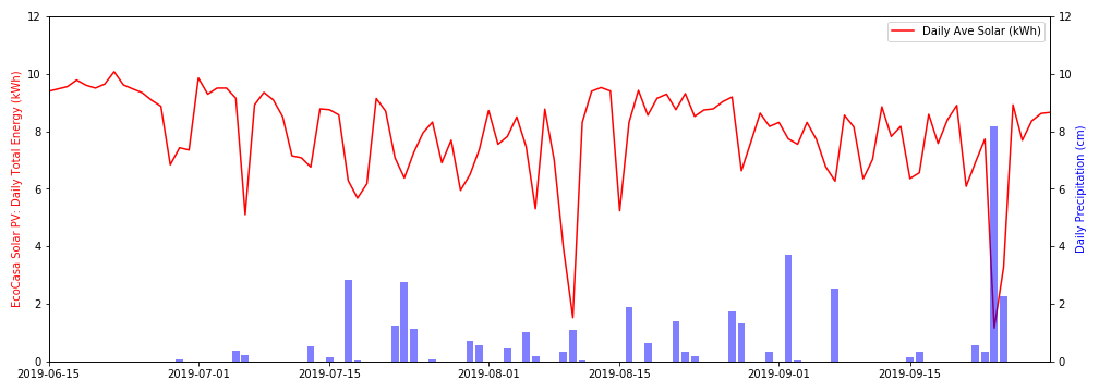 Daily Monsoon Solar